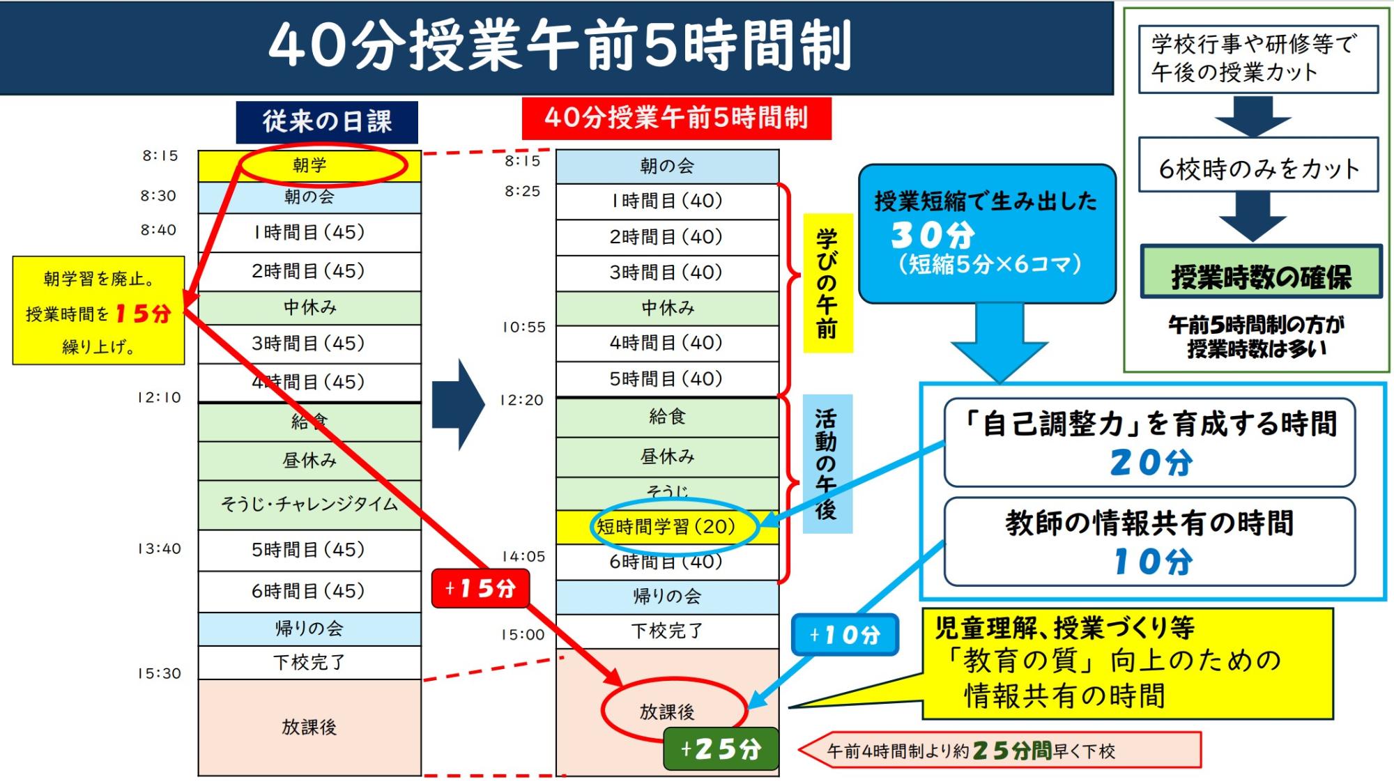 40分授業午前5時間制の導入によりうまれる時間