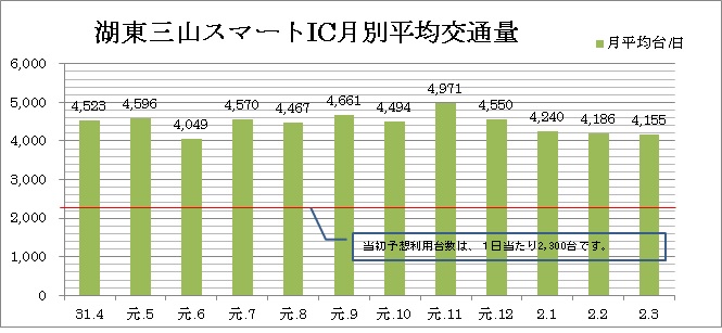 ※NEXCO中日本彦根保全サービスセンター交通量データ(速報値)
