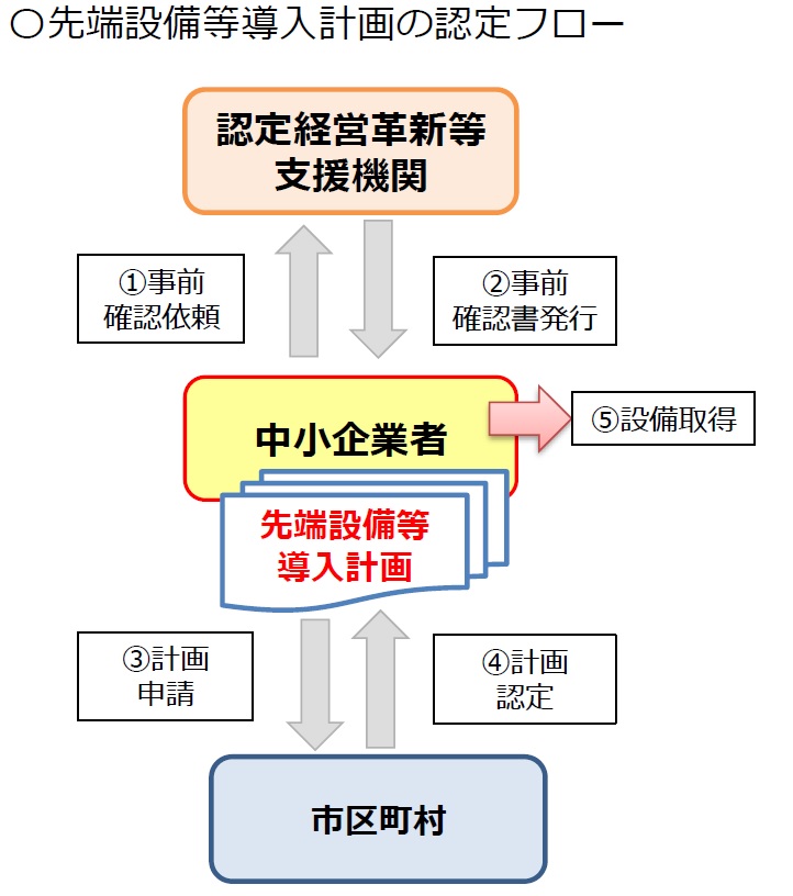 フロー図