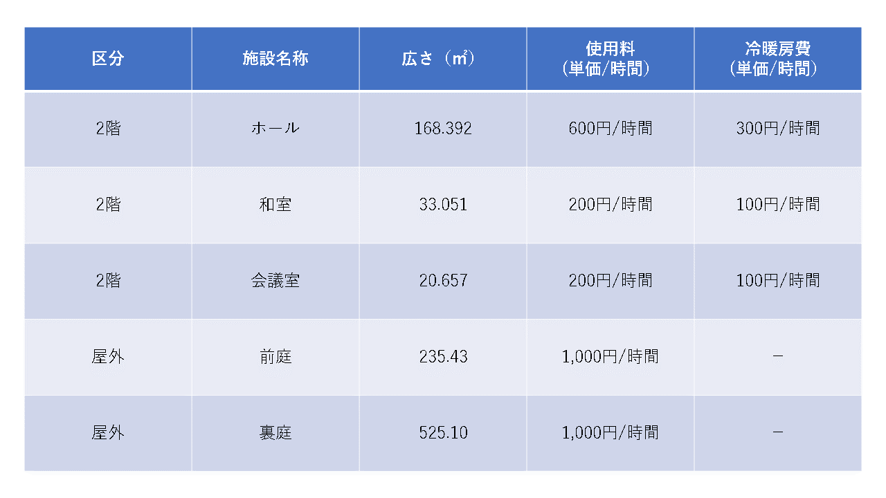 ゆめまち貸し出し料金表