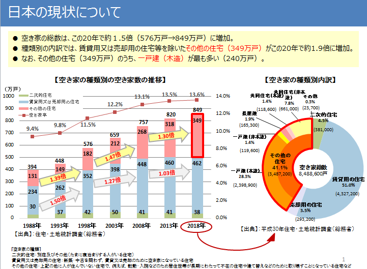 空き家の現状