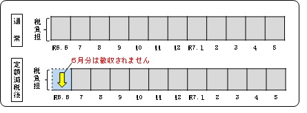 定額減税
