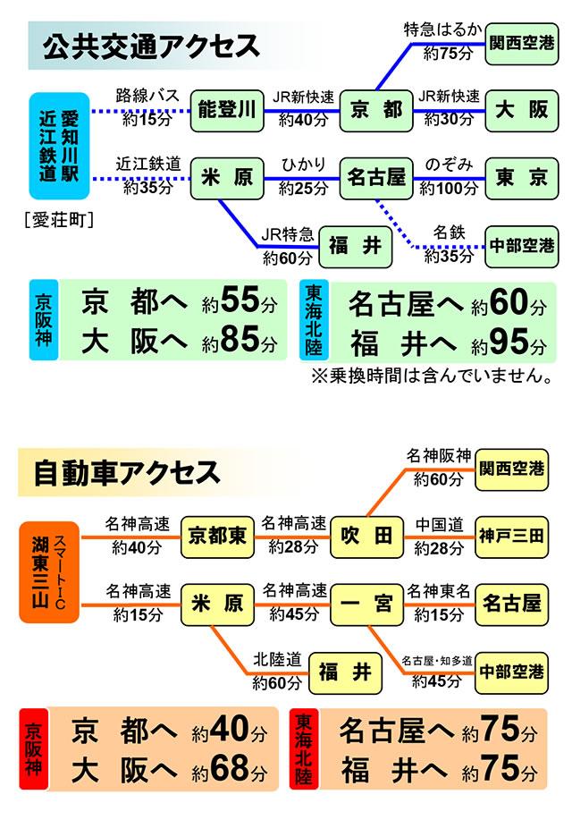 愛知川駅から京阪神、東海北陸までの公共交通アクセス路線図とスマートインターチェンジを利用した場合の湖東三山から京阪神、東海北陸まで自動車アクセスの図