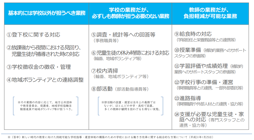 学校・教師が担う業務に係る「3分類」