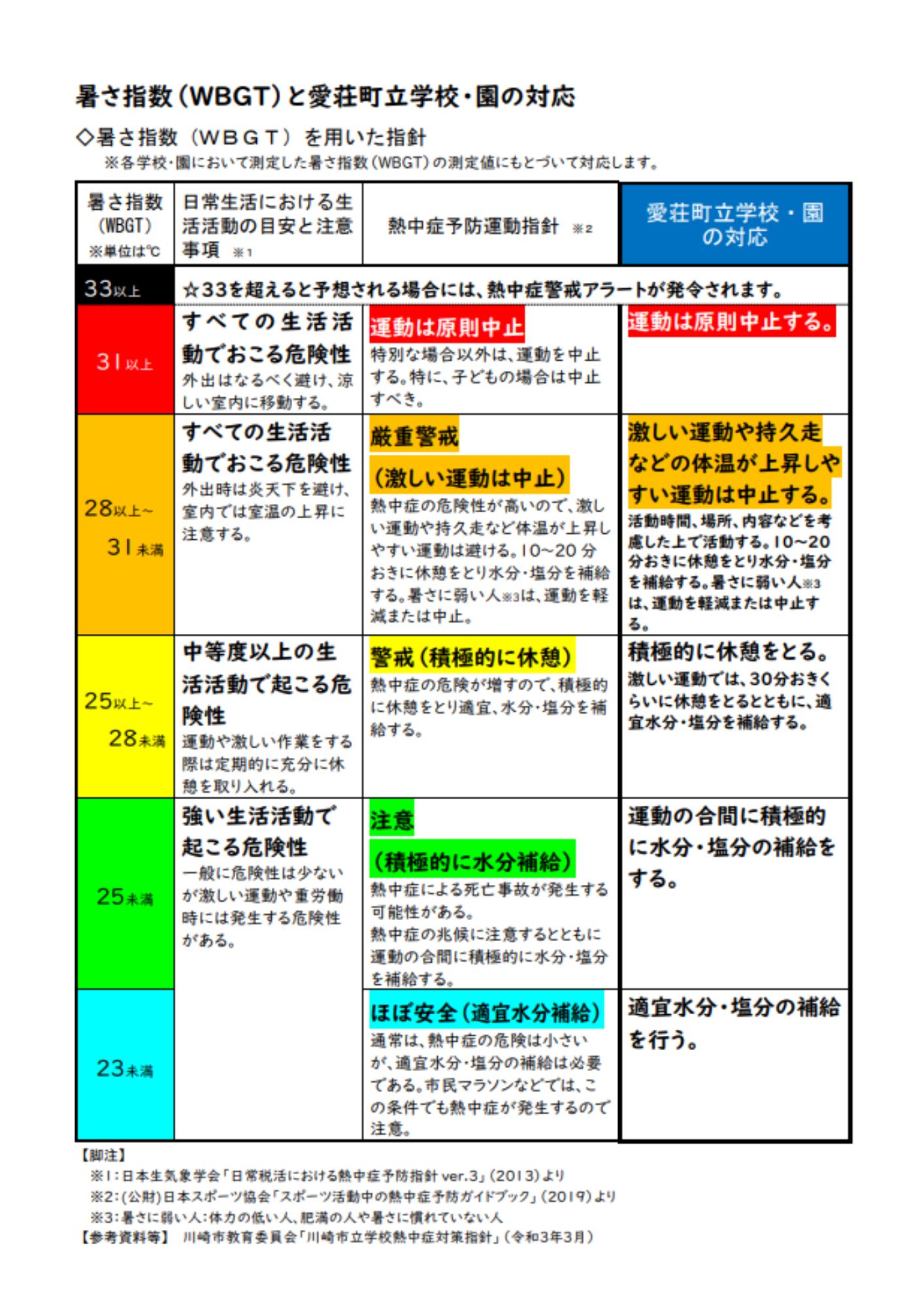暑さ指数と対応
