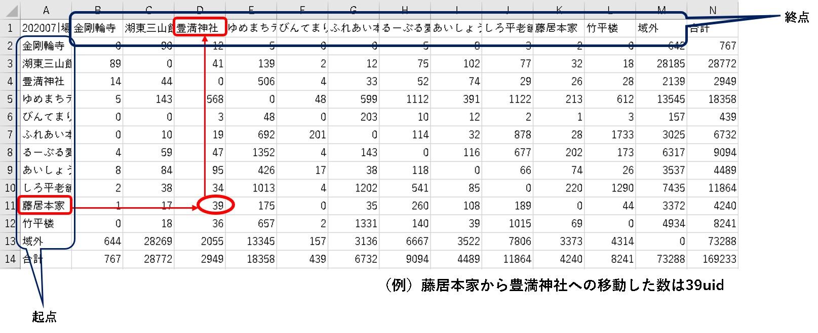 OD表の見かた