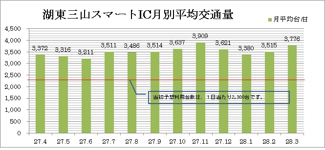 ※NEXCO中日本彦根保全サービスセンター交通量データ（速報値）