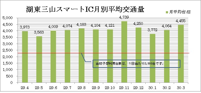 ※NEXCO中日本彦根保全サービスセンター交通量データ（速報値）