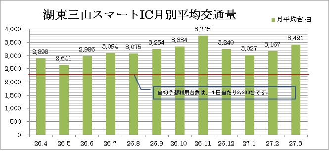 ※NEXCO中日本彦根保全サービスセンター交通量データ（速報値）